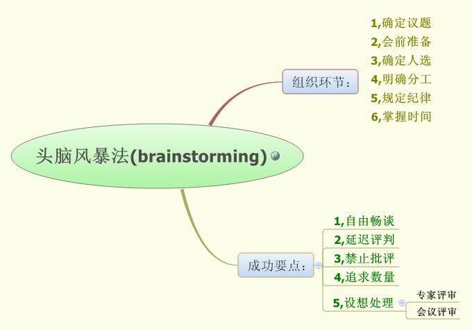 Thumbnail of mind map