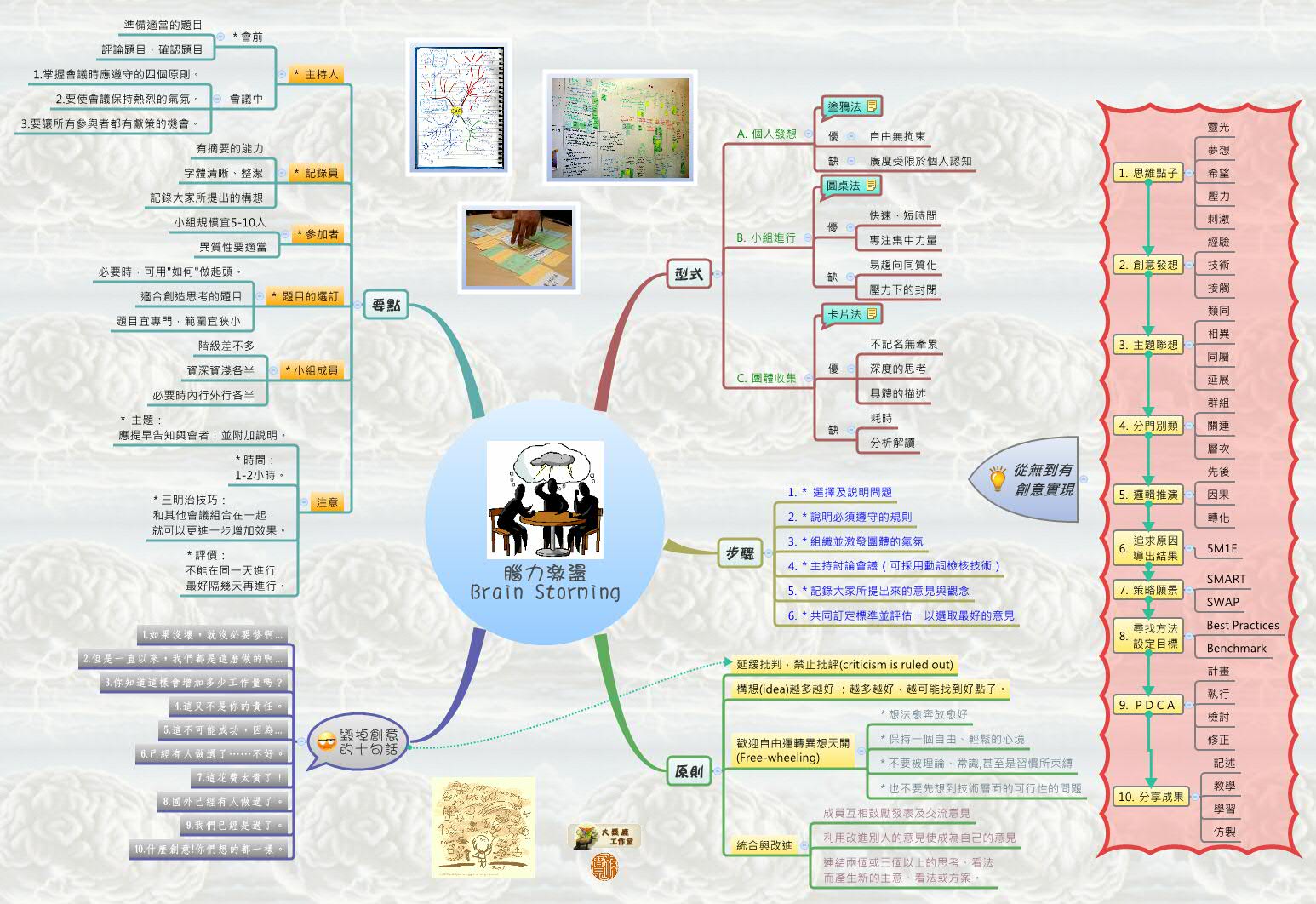 Thumbnail of mind map