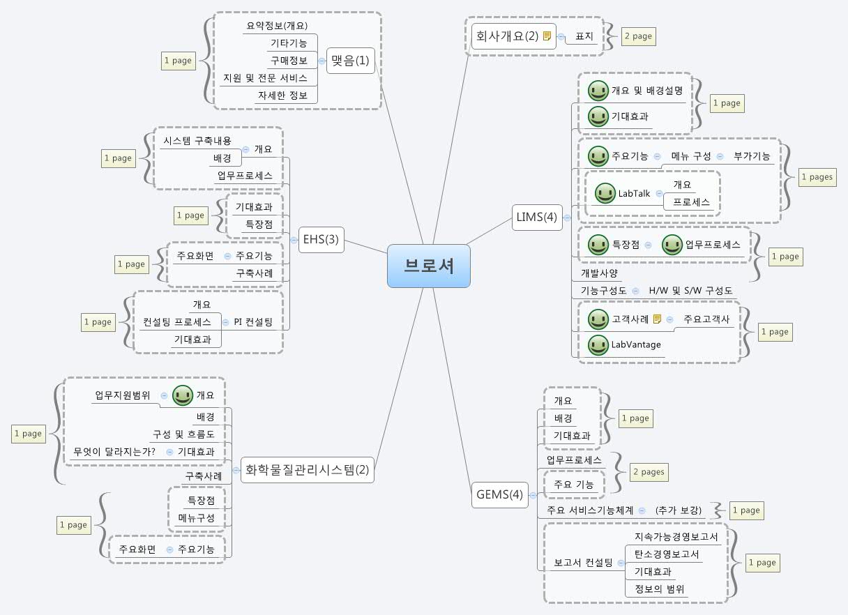 Thumbnail of mind map