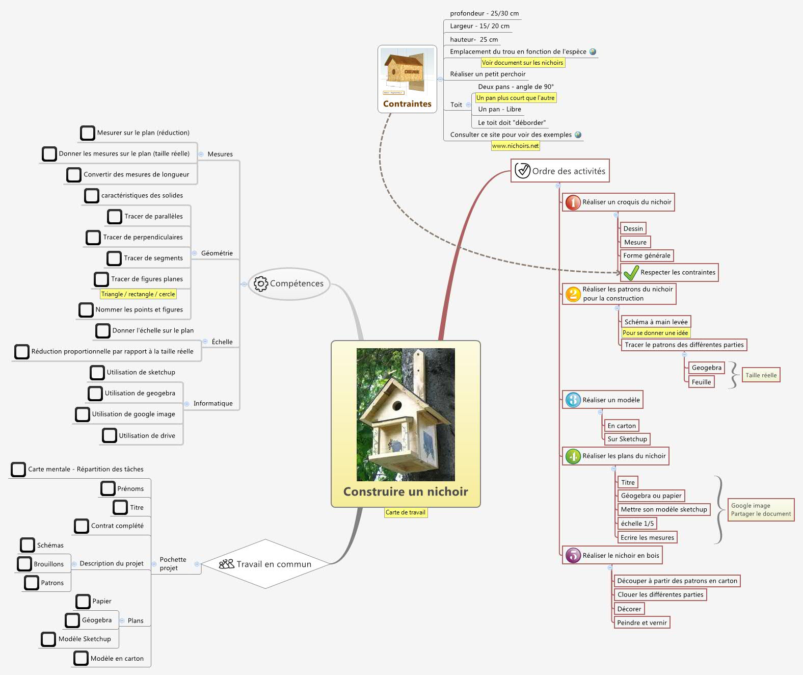 Thumbnail of mind map