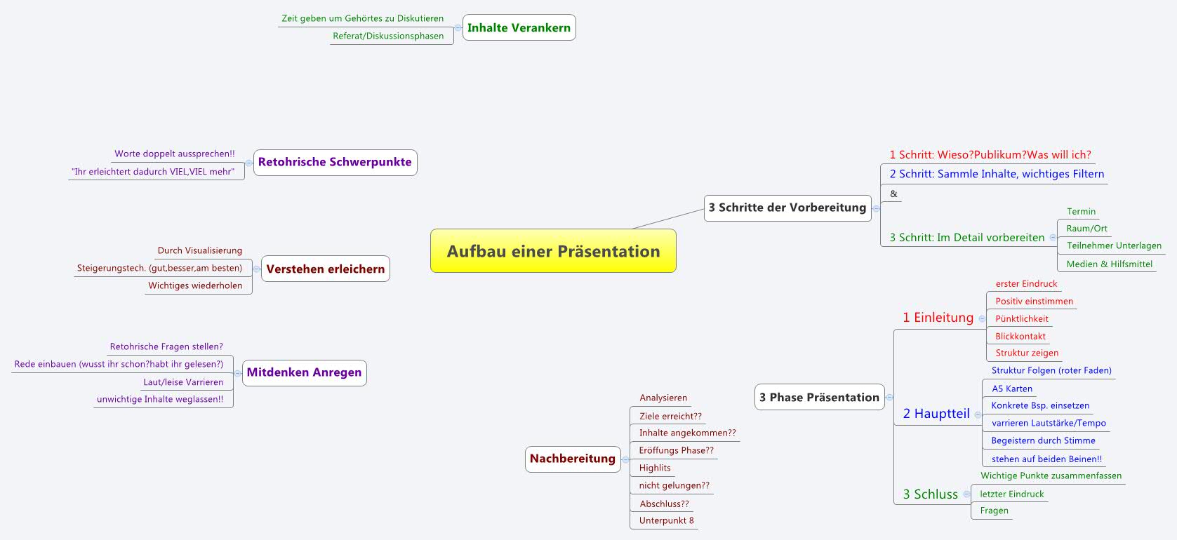 Thumbnail of mind map