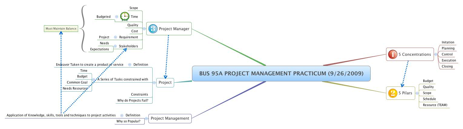 Thumbnail of mind map