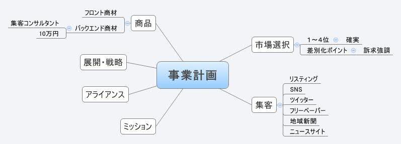 Thumbnail of mind map