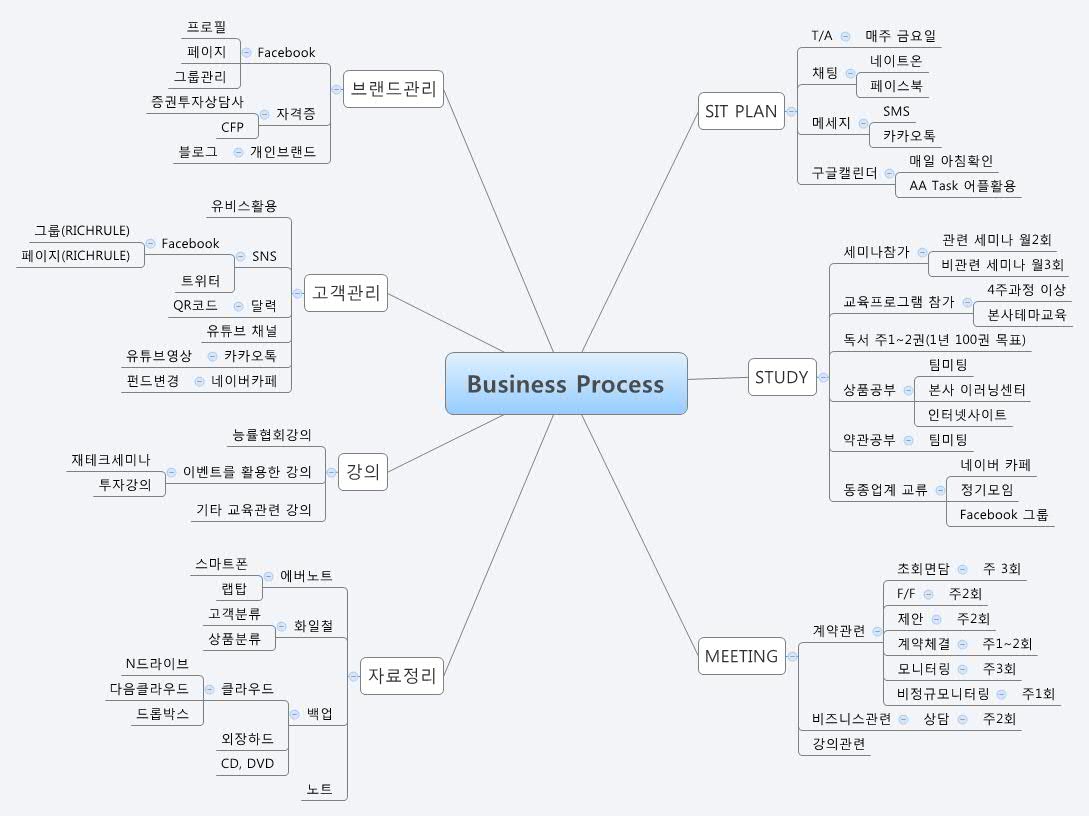 Business Process