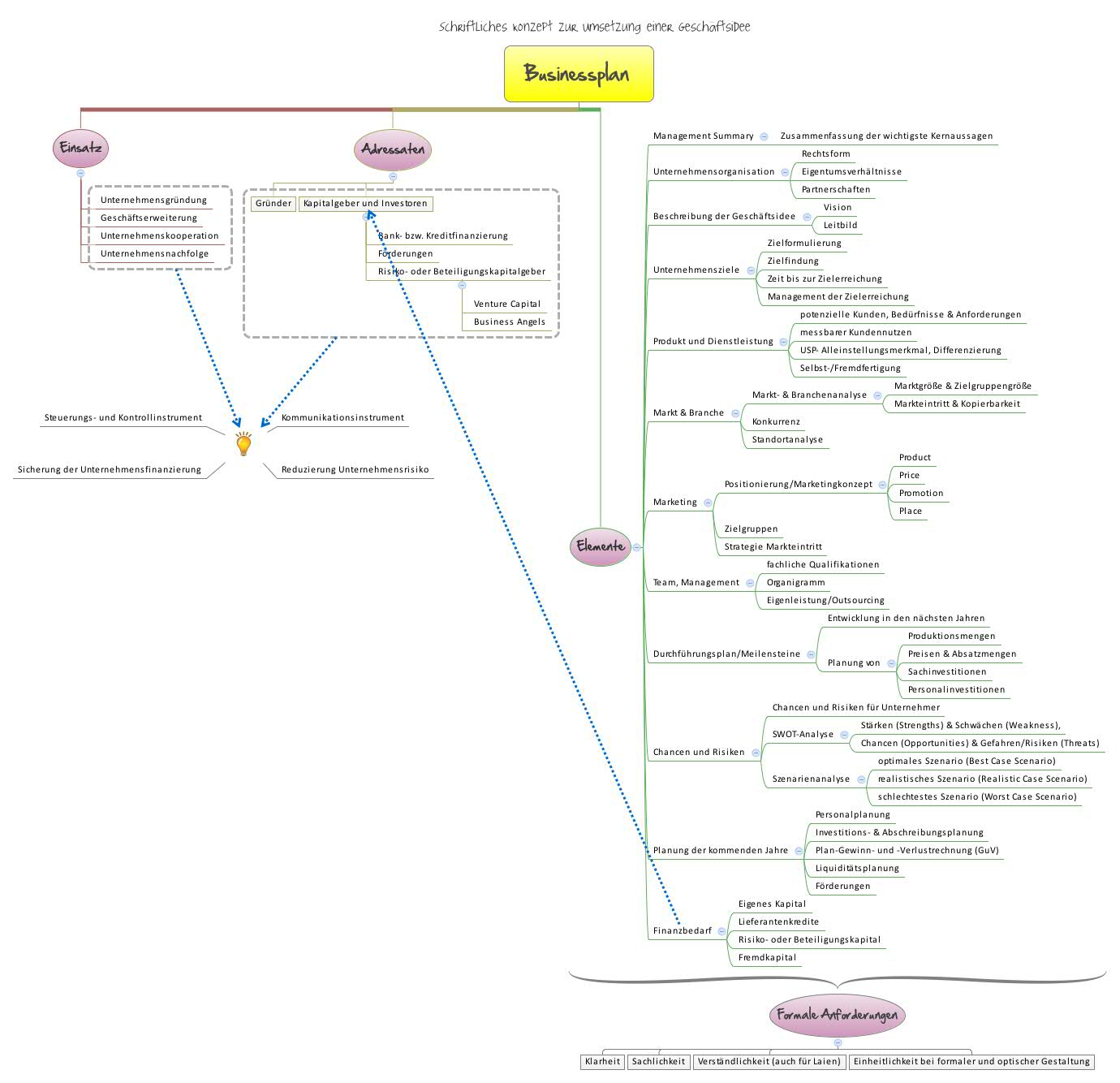Thumbnail of mind map