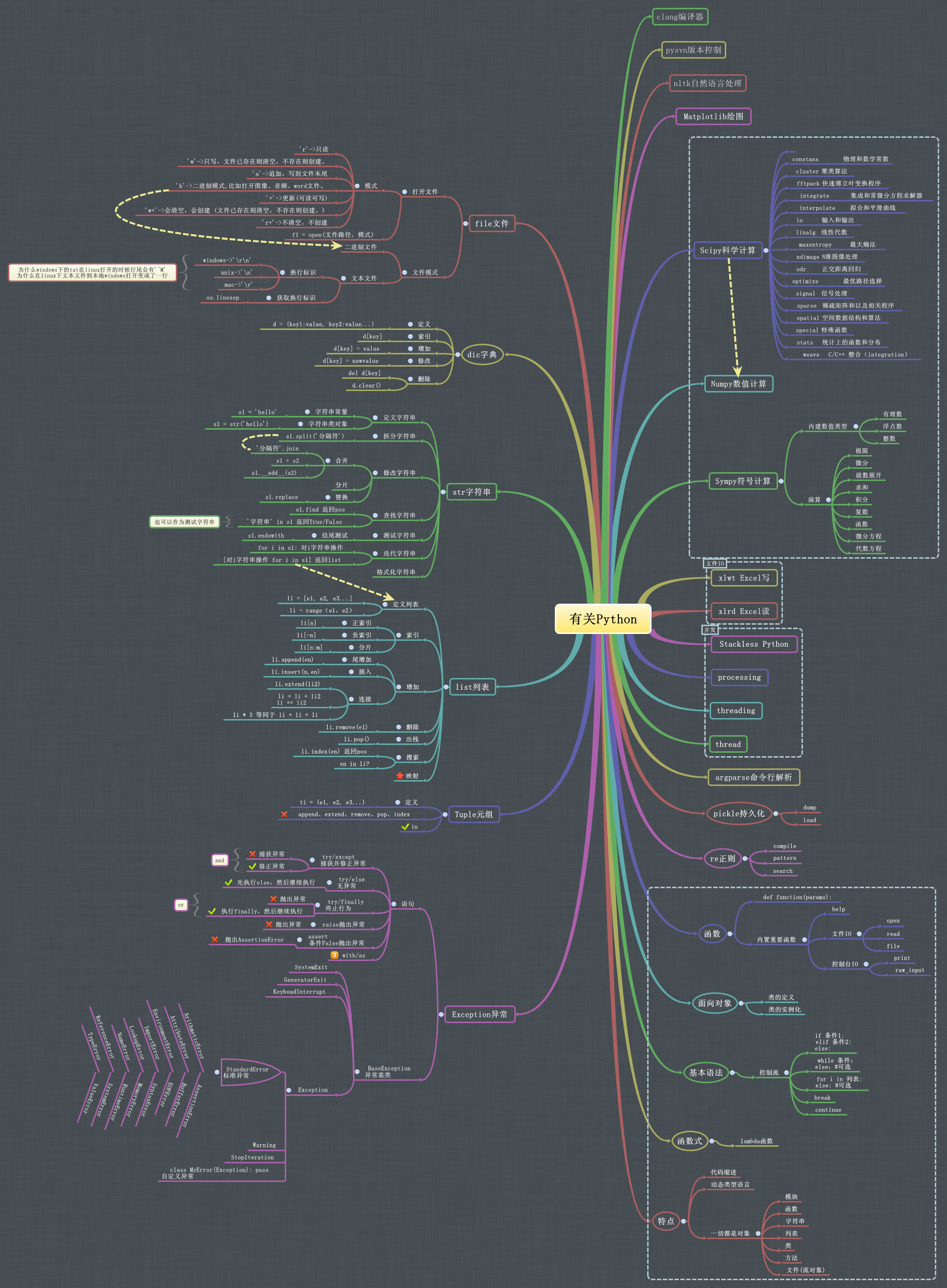 Thumbnail of mind map