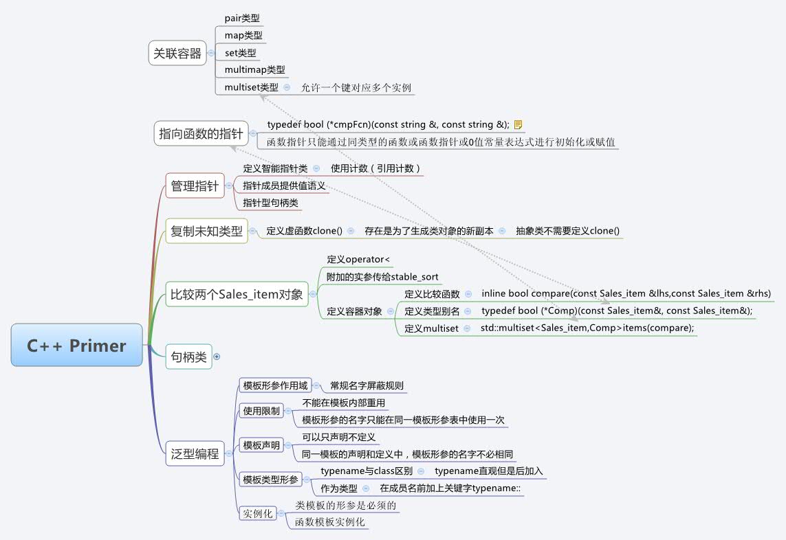 Thumbnail of mind map