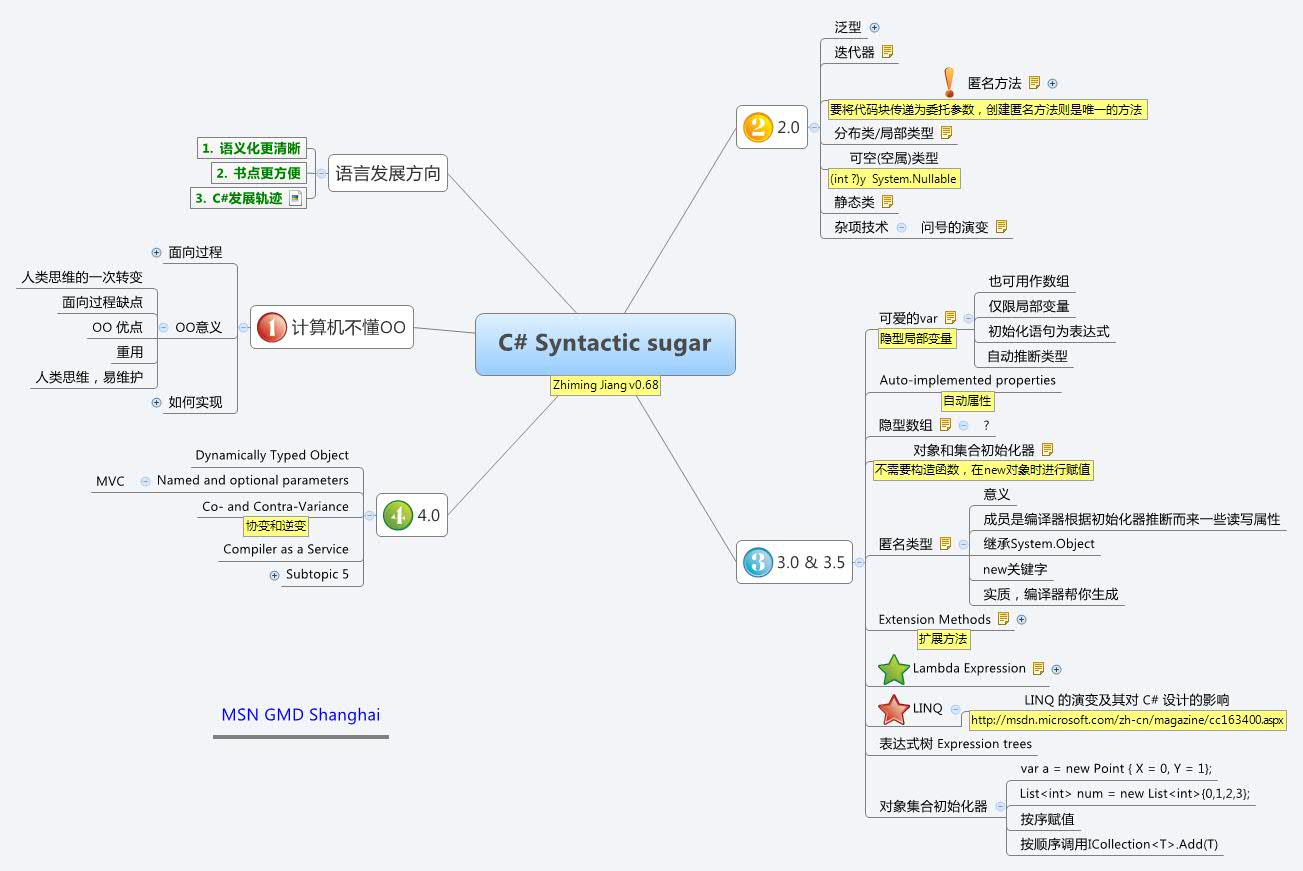 Thumbnail of mind map