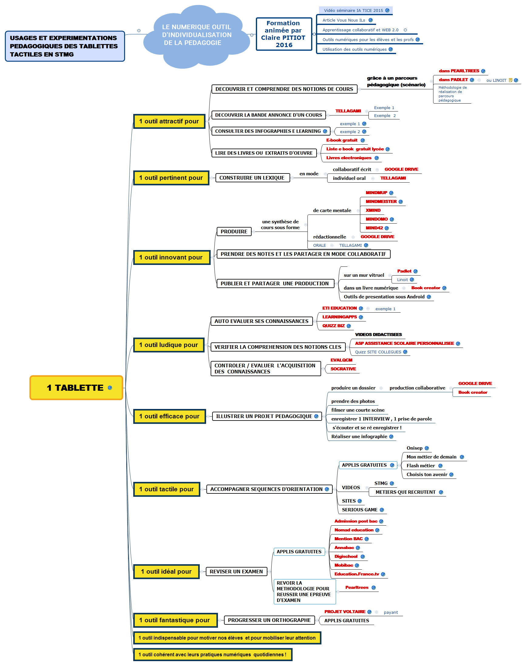Thumbnail of mind map