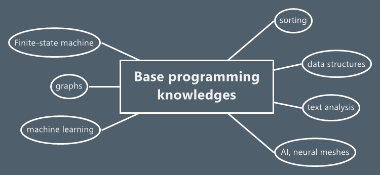 Base programming knowledges | Stanislav Novicov - Xmind