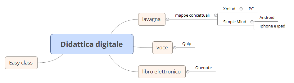 Thumbnail of mind map