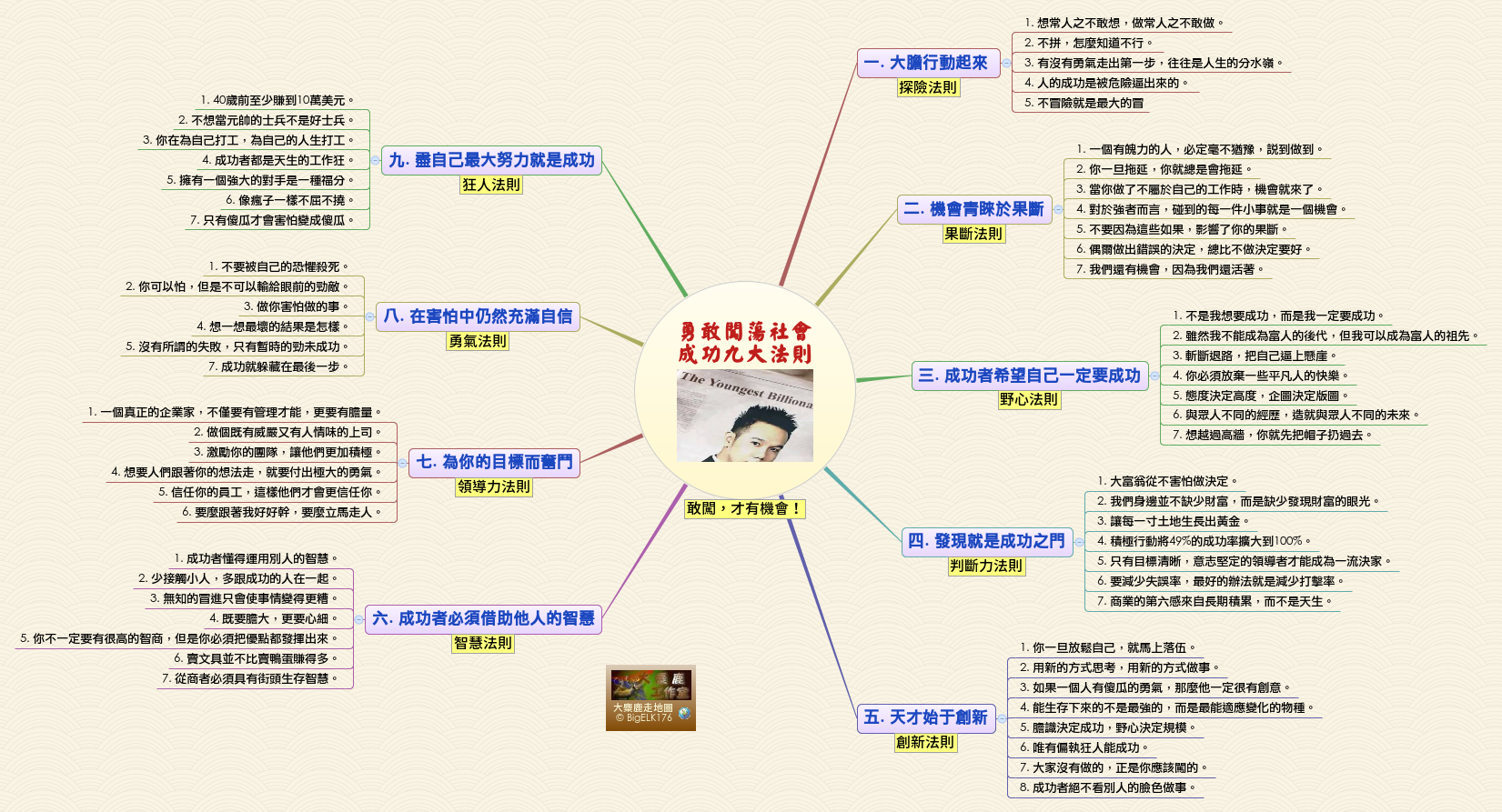 Thumbnail of mind map