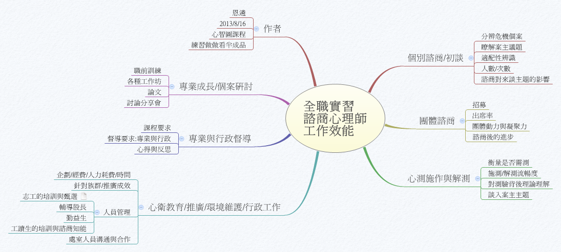 Thumbnail of mind map