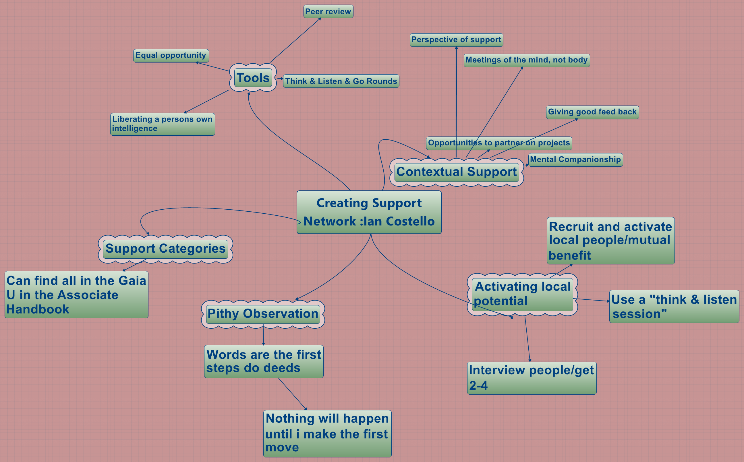 Thumbnail of mind map