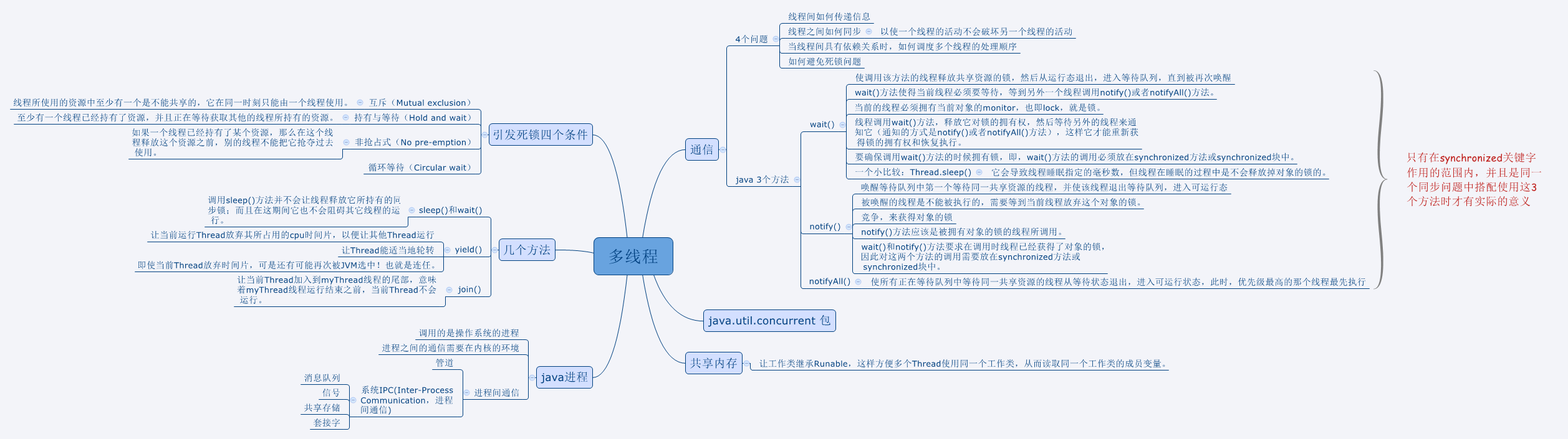  思维导图的缩略图