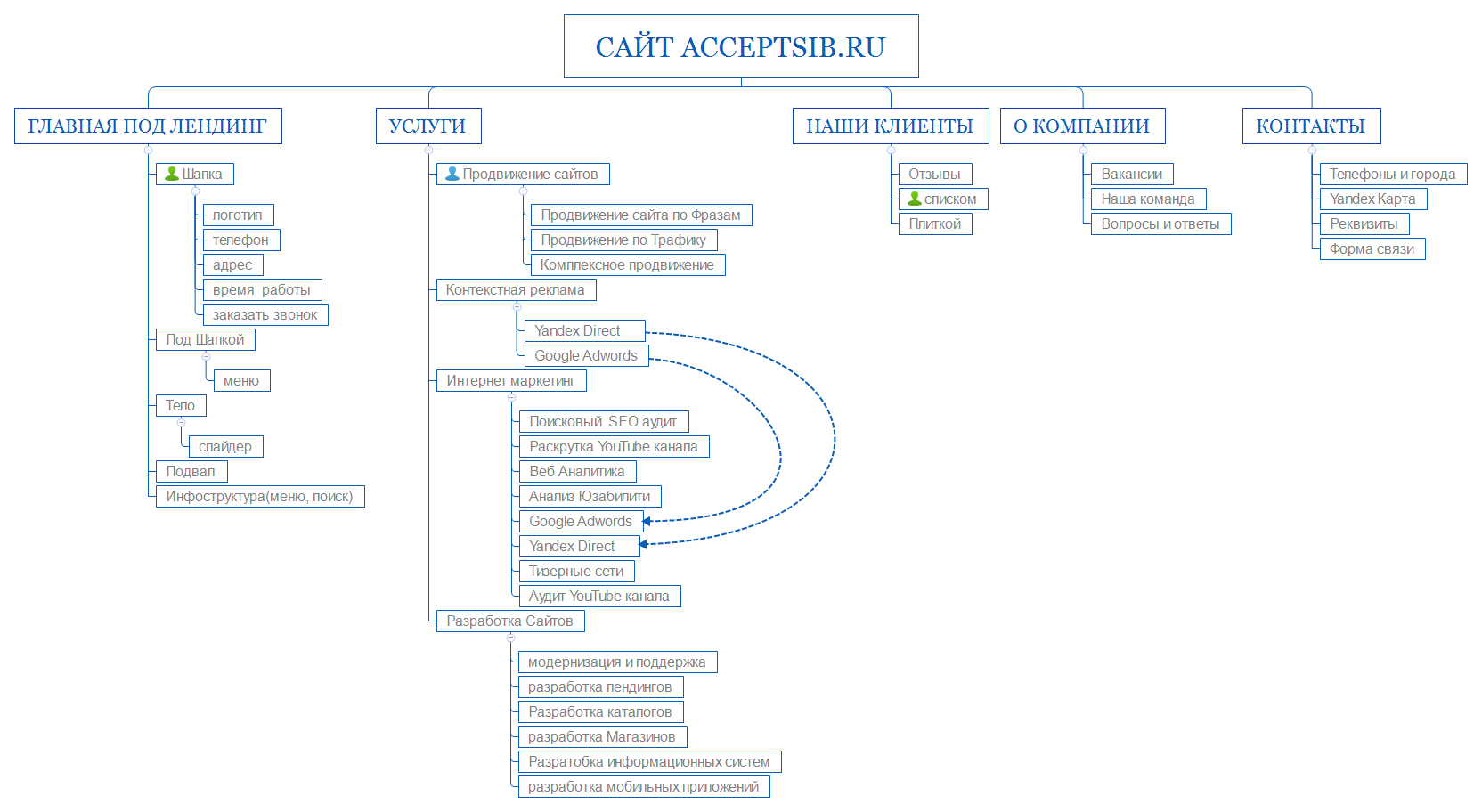 Сайт acceptsib.ru