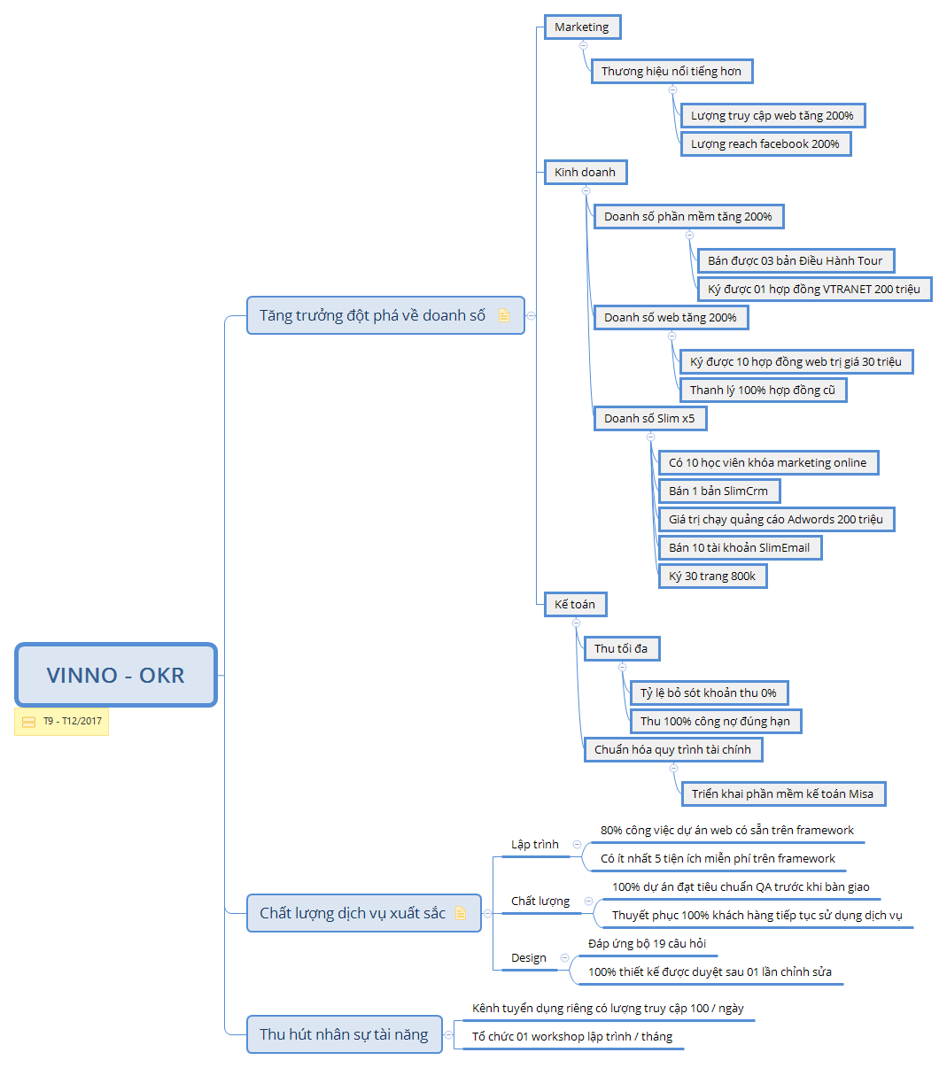 Thumbnail of mind map