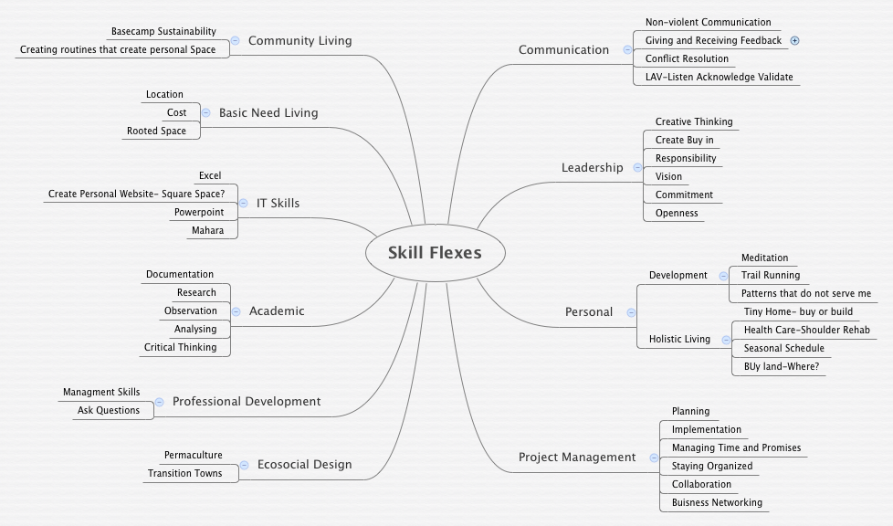 Thumbnail of mind map
