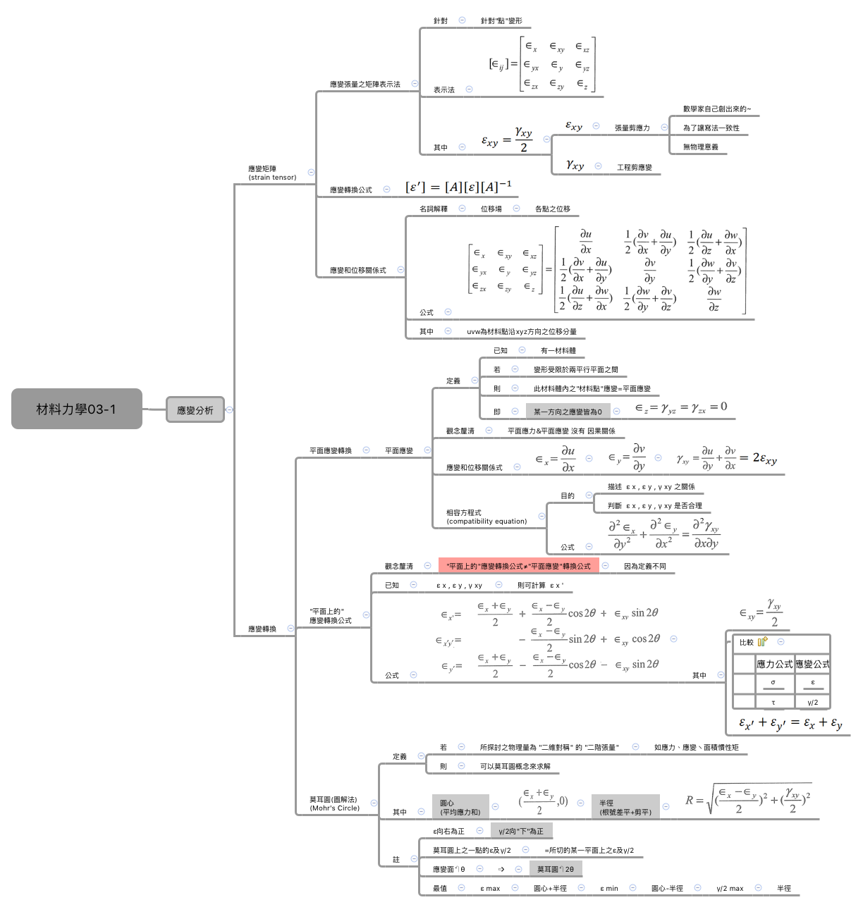 Thumbnail of mind map