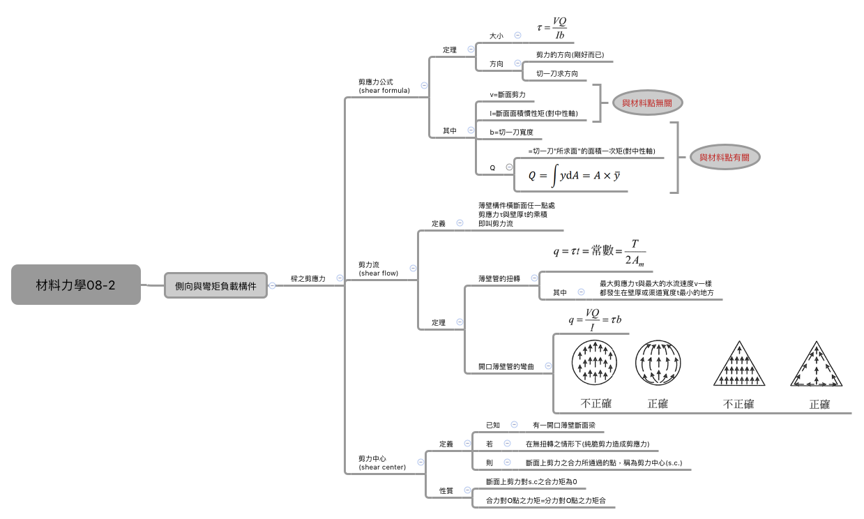 Thumbnail of mind map