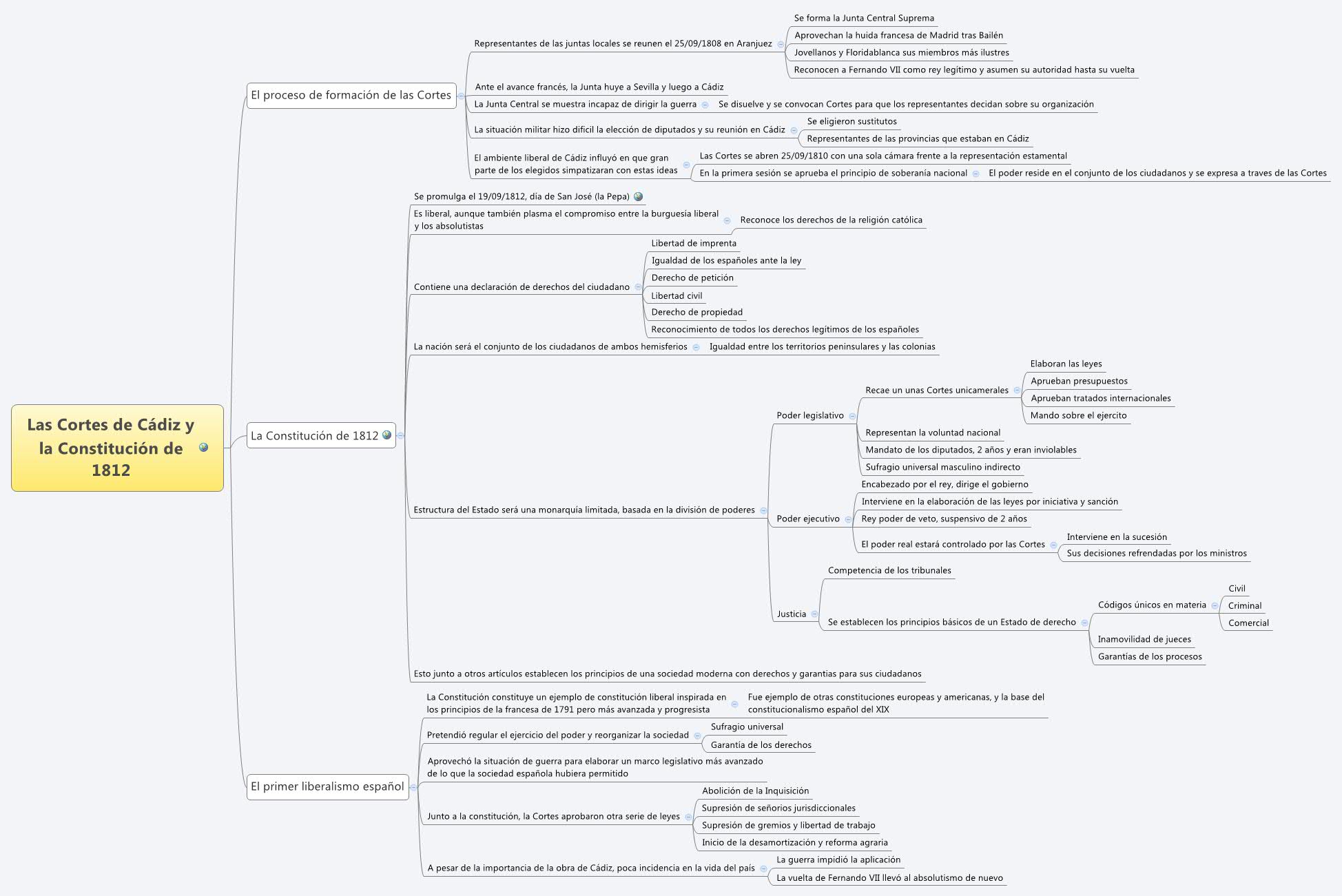 Thumbnail of mind map