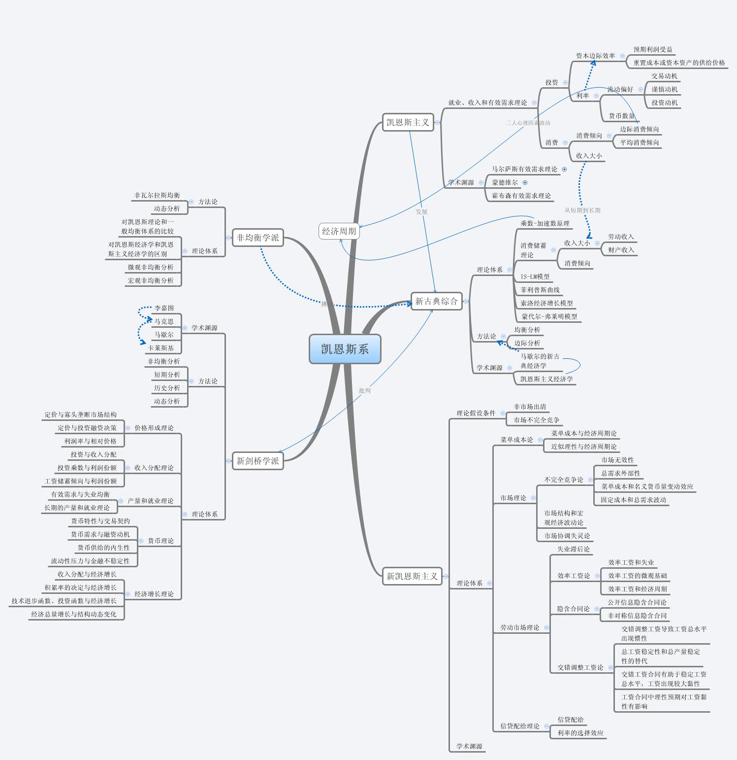 凯恩斯系| seasonsun - Xmind