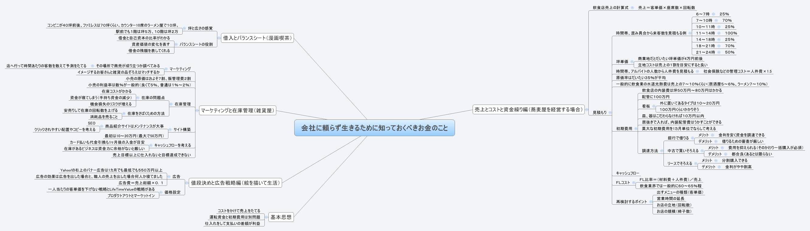 Thumbnail of mind map