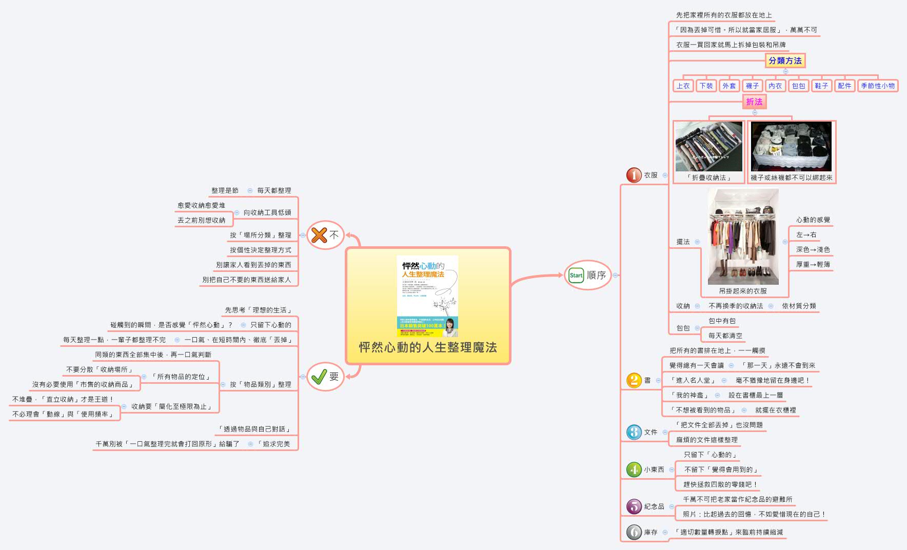Thumbnail of mind map