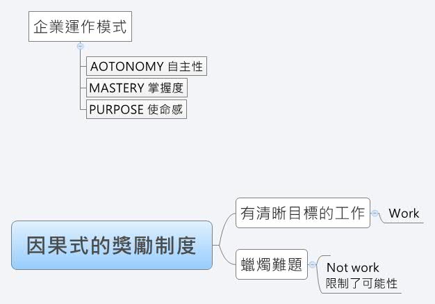因果式的獎勵制度 | yurie9289 - Xmind