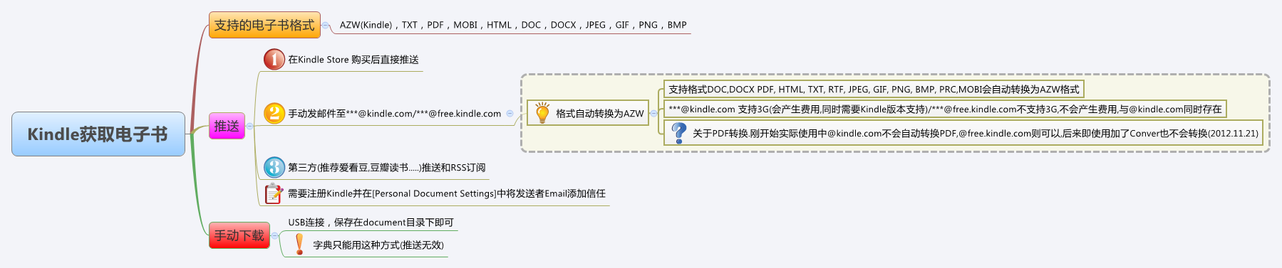 Thumbnail of mind map