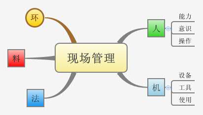 Thumbnail of mind map