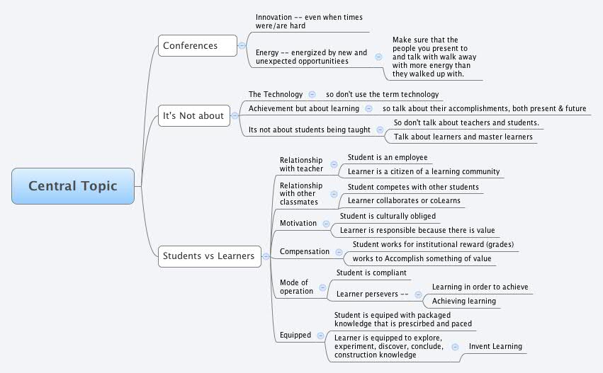 Thumbnail of mind map