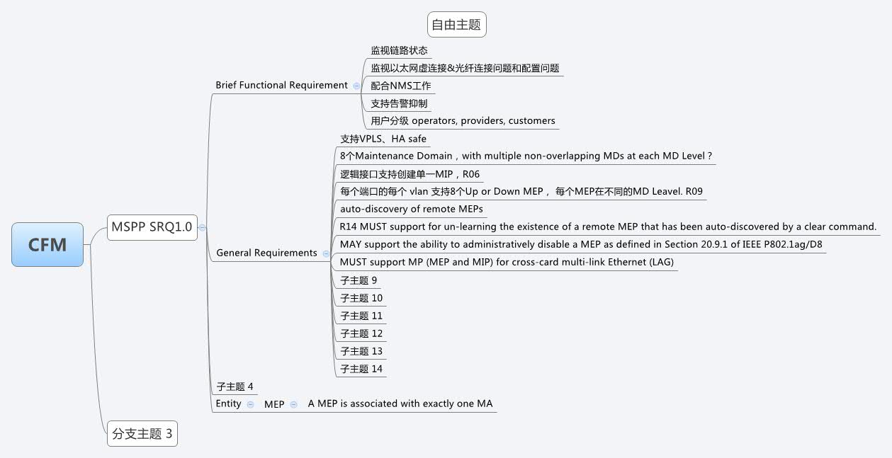 CFM | xqingliu - Xmind