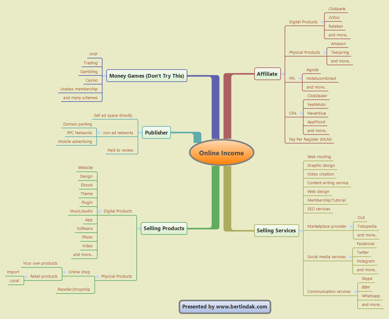 Thumbnail of mind map