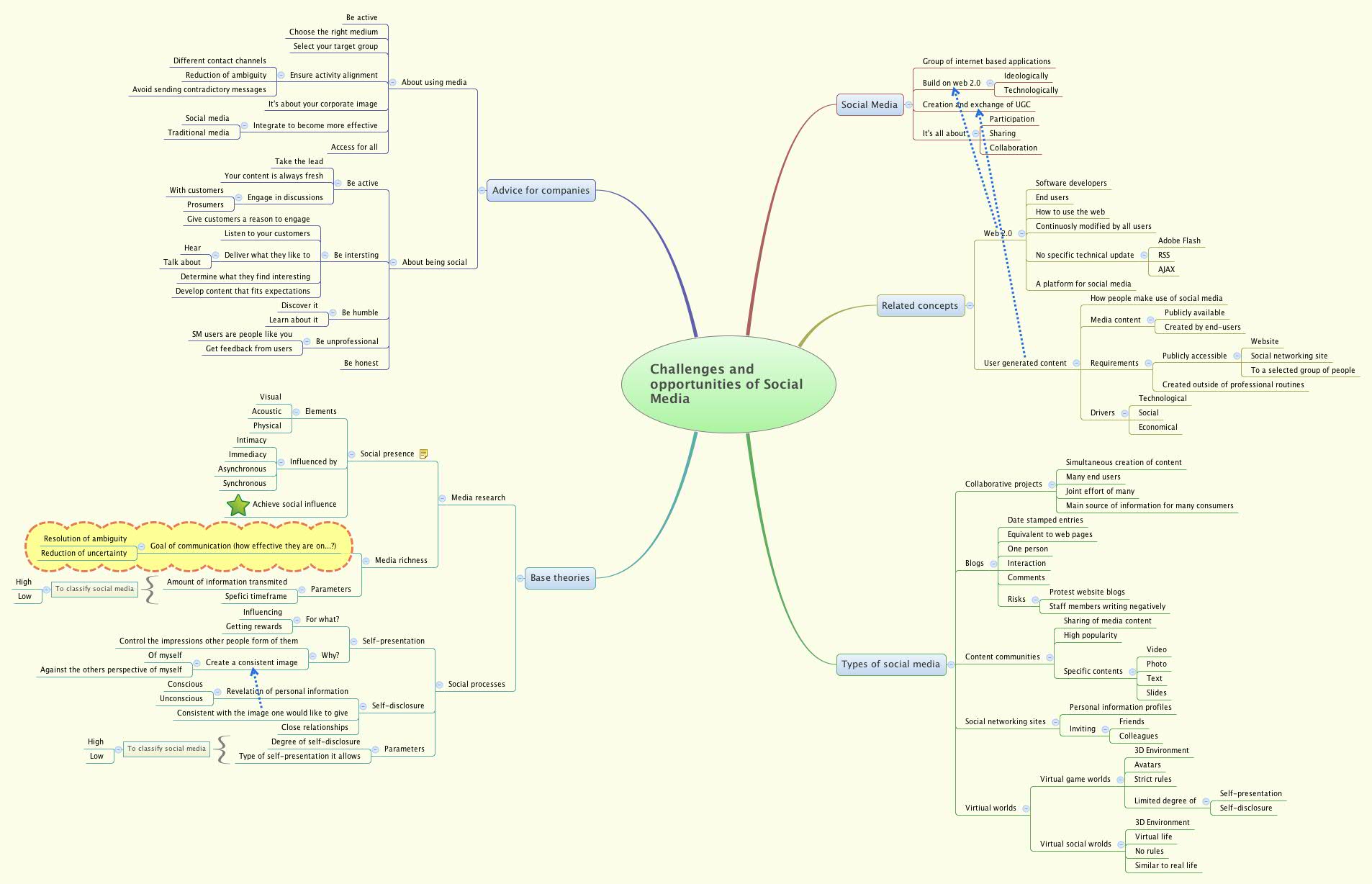 Thumbnail of mind map