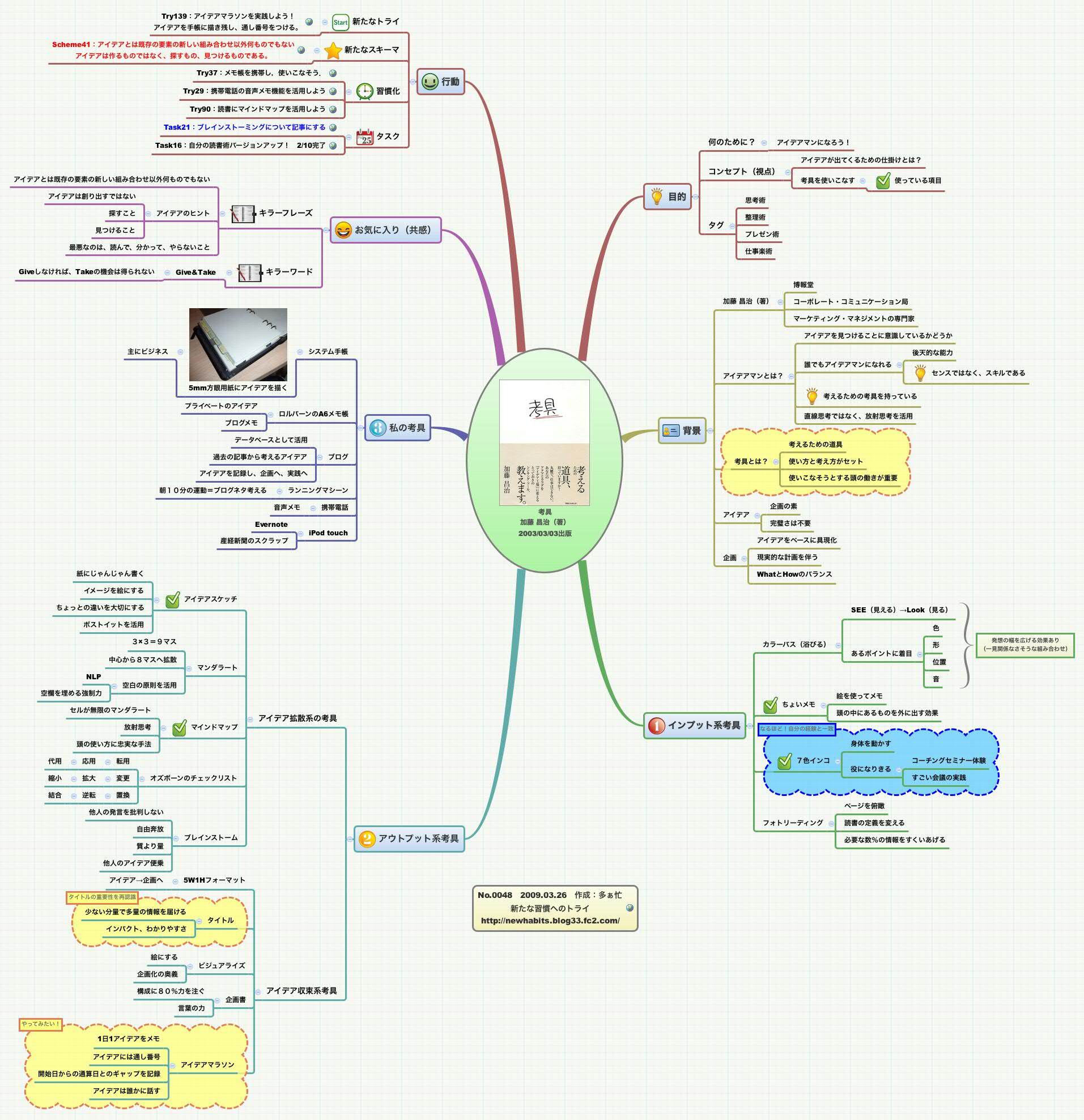 Thumbnail of mind map