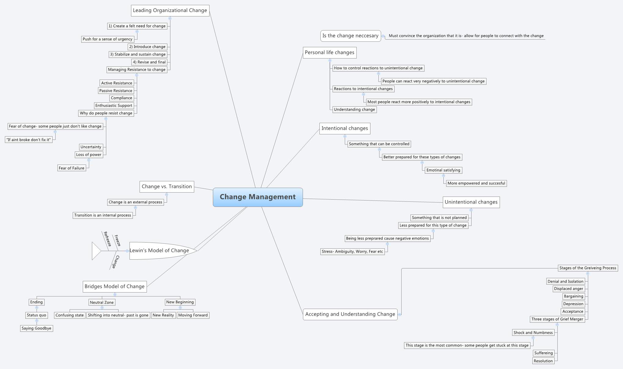 Change In Demand Mind Map Xmind Share - Xmind - Mind Mapping App