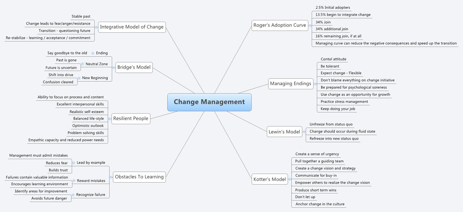 Change Management Root Learning Map Change Management | swishh86 - Xmind