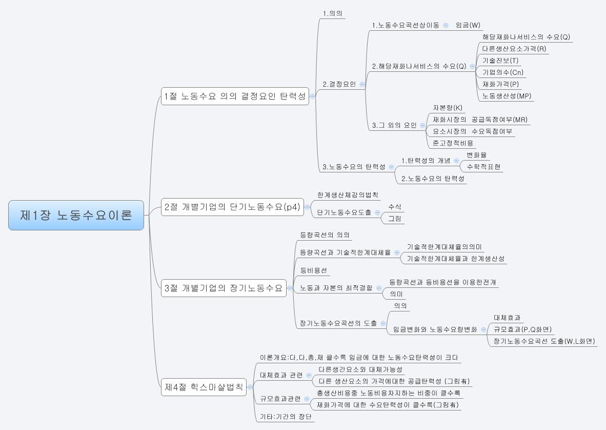 제1장 노동수요이론 - Xmind - Mind Mapping App
