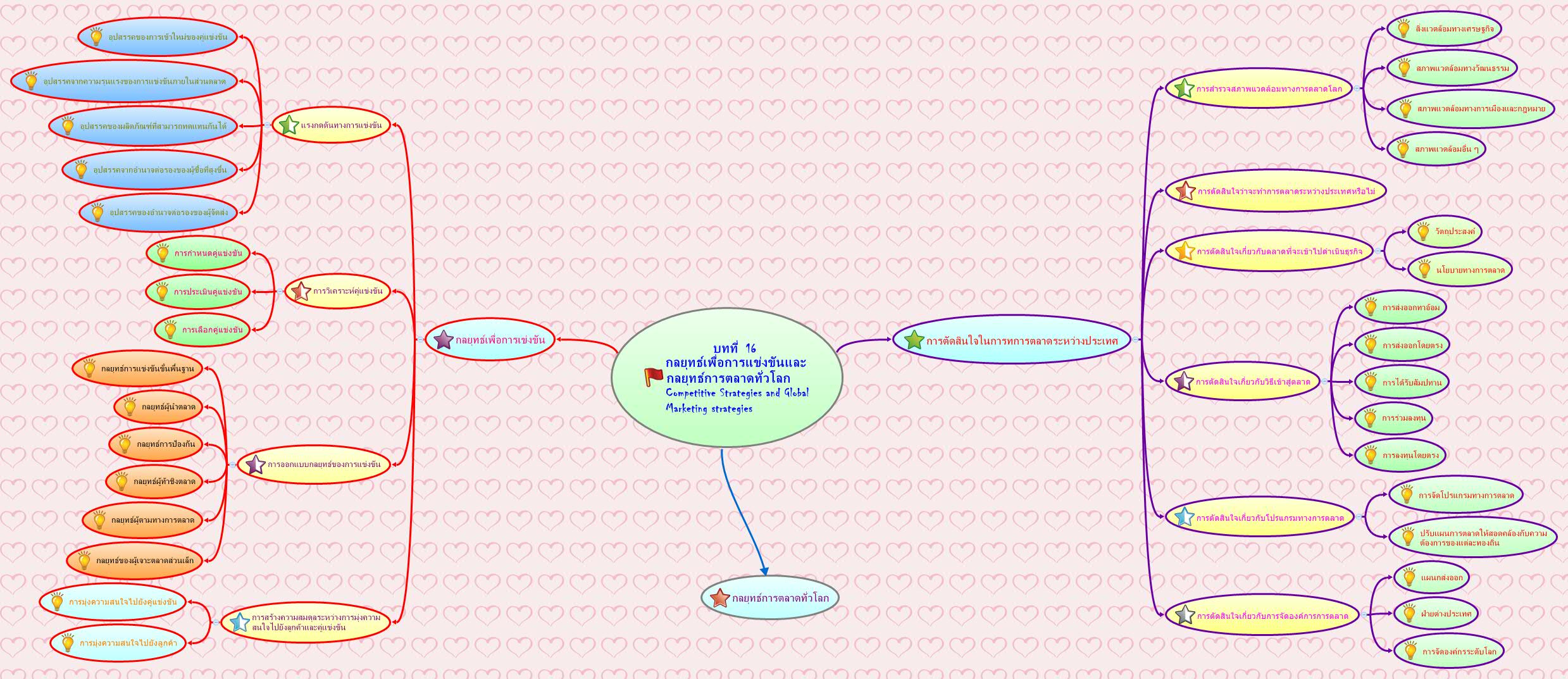 บทที่  16                        กลยุทธ์เพื่อการแข่งขันและกลยุทธ์การตลาดทั่วโลก Competitive Strategies and Global Marketing strategies