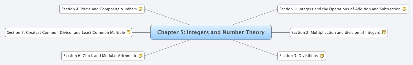 Thumbnail of mind map