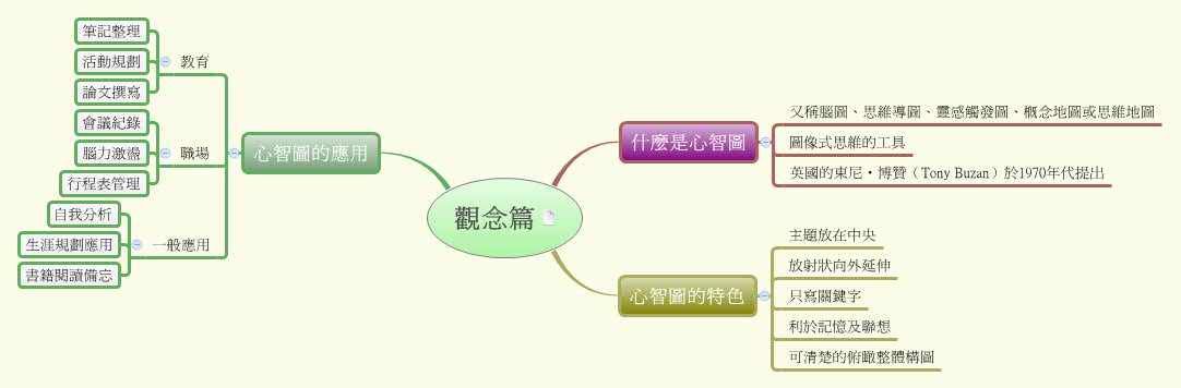 Thumbnail of mind map