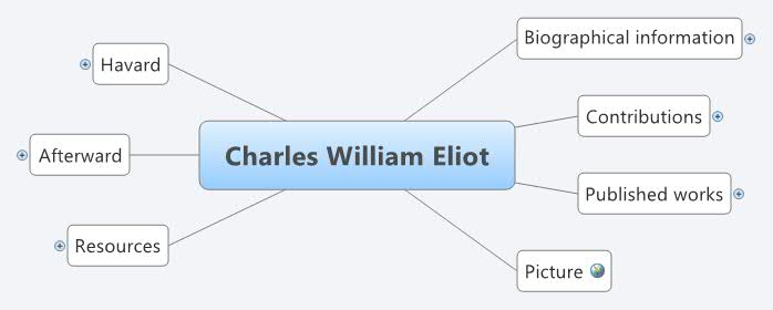 Thumbnail of mind map