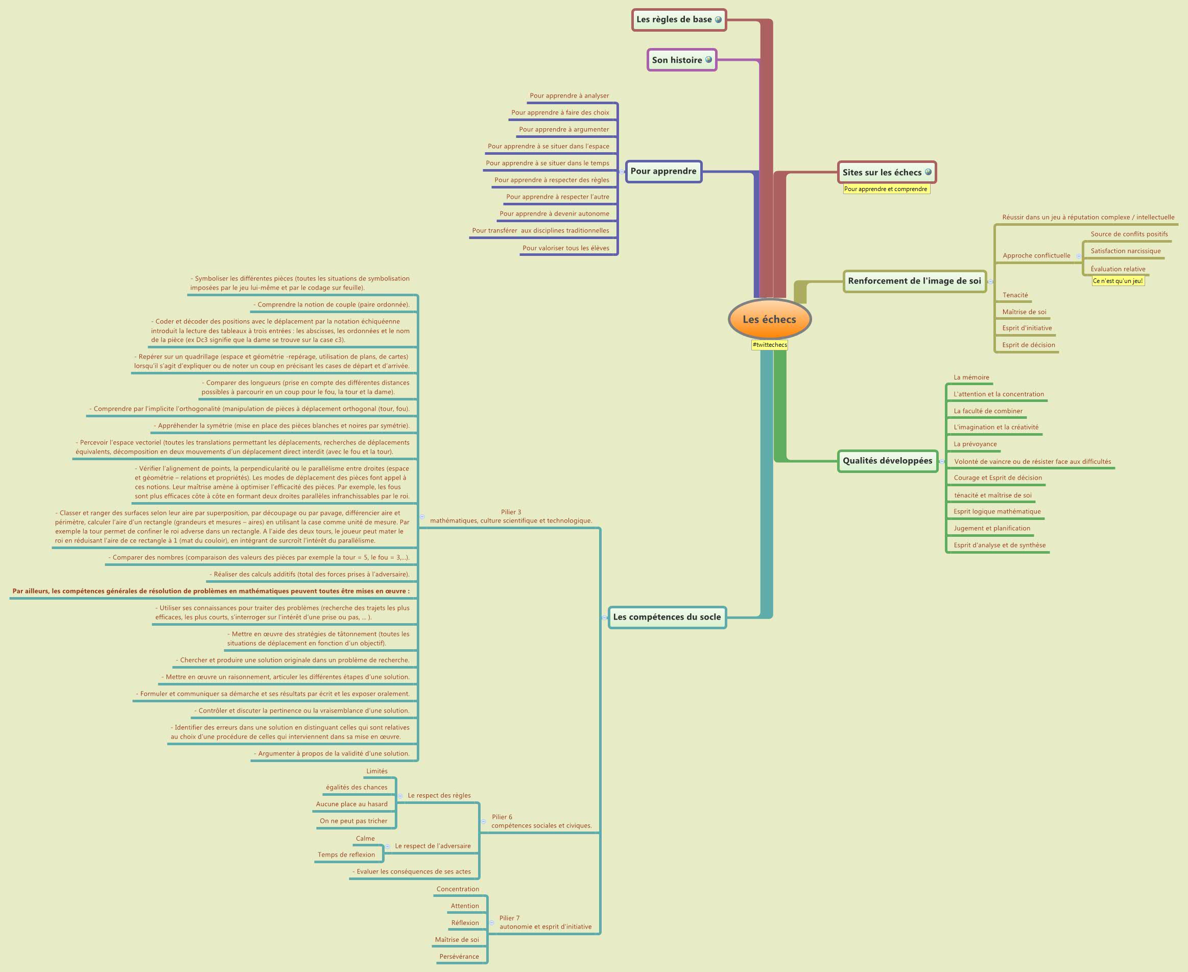 Thumbnail of mind map