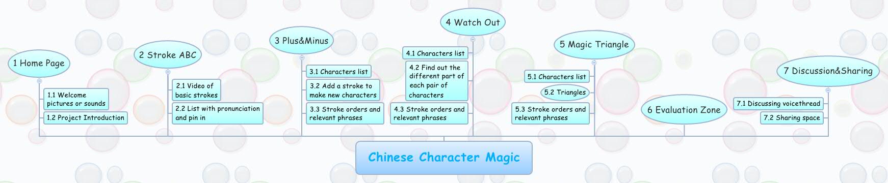 Thumbnail of mind map