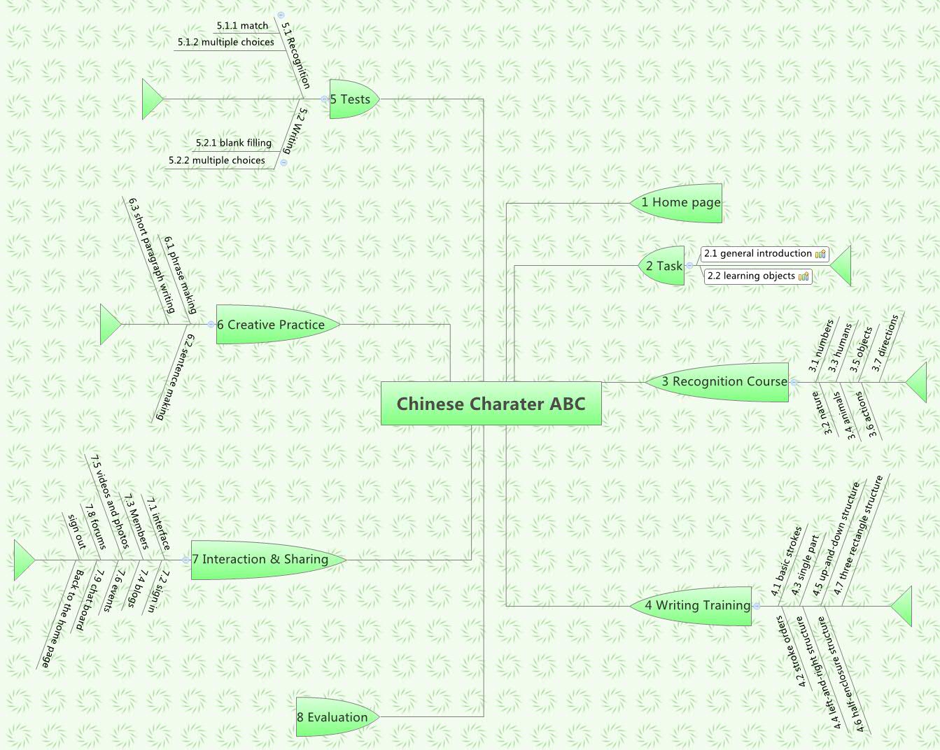 Thumbnail of mind map