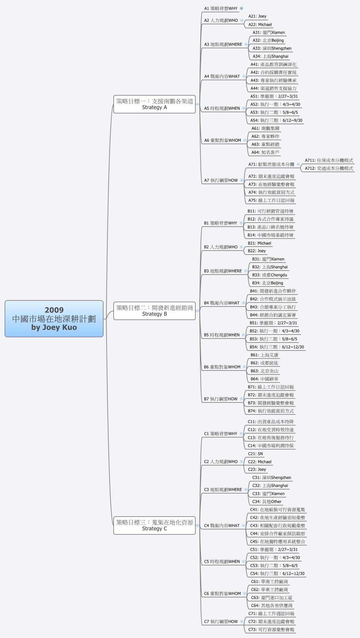 Thumbnail of mind map