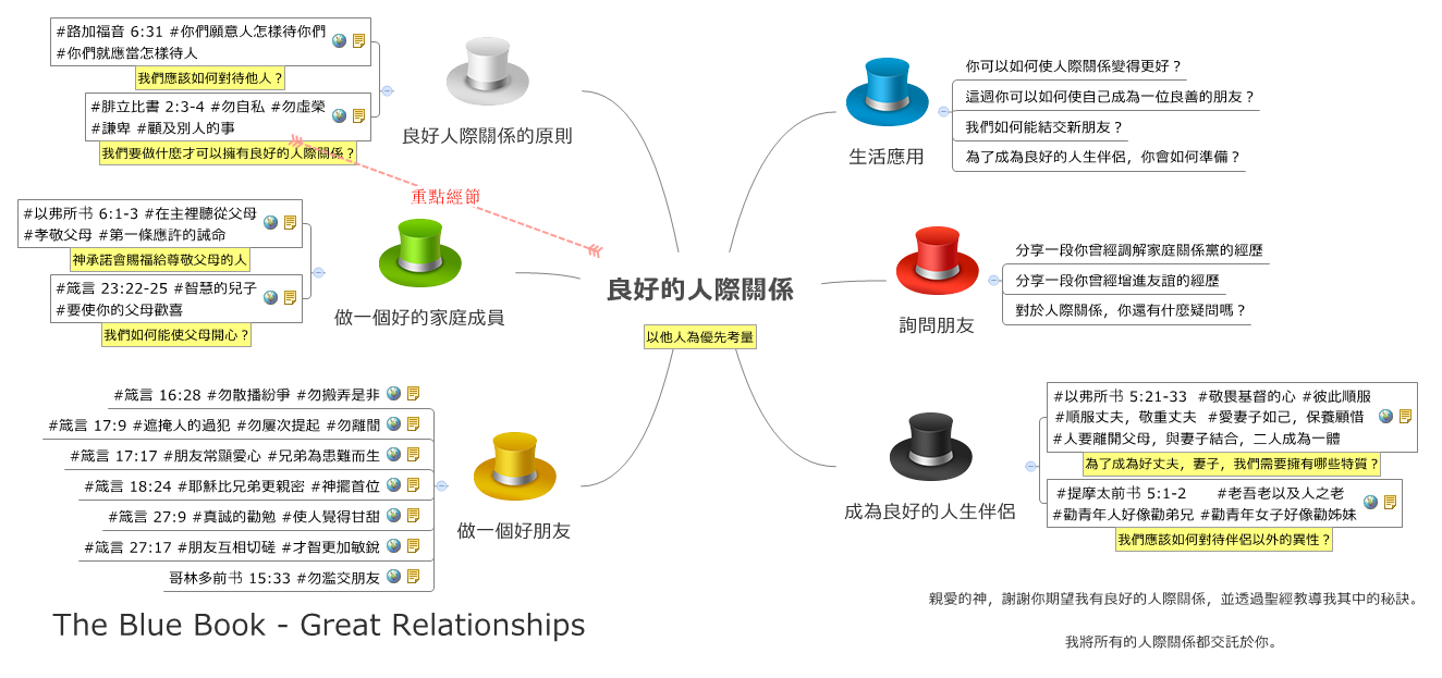 Thumbnail of mind map