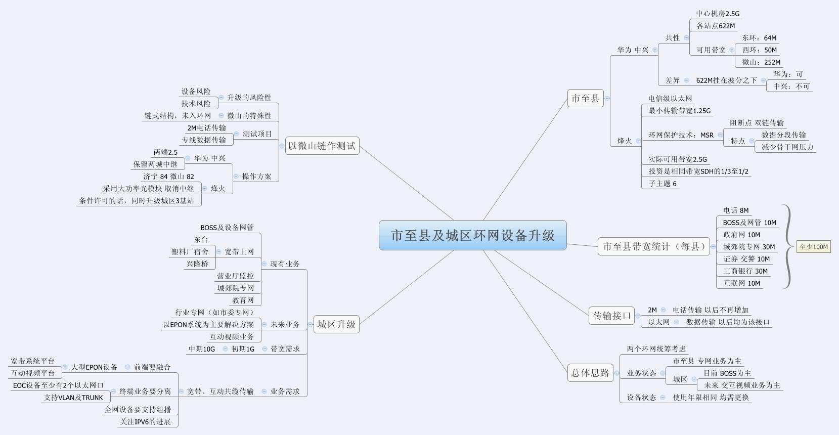 Thumbnail of mind map