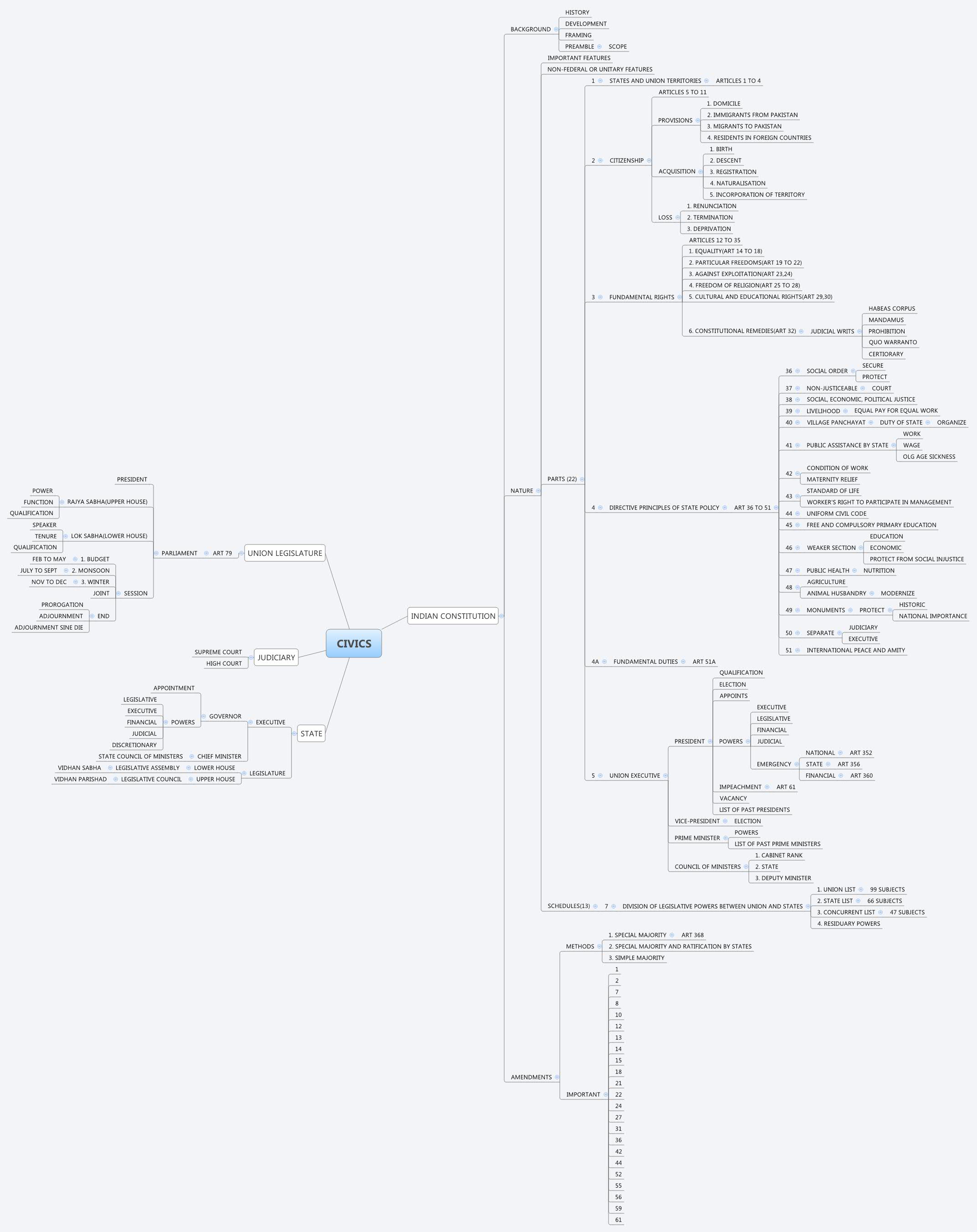 Thumbnail of mind map